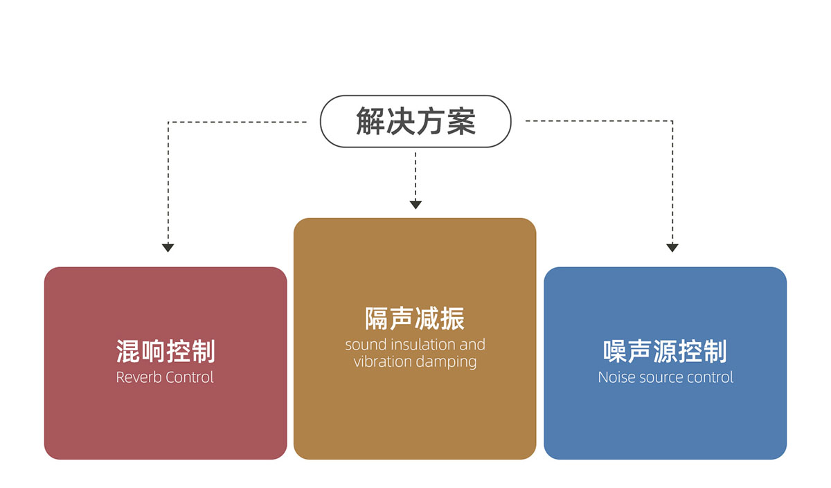 娛樂場所降噪方案